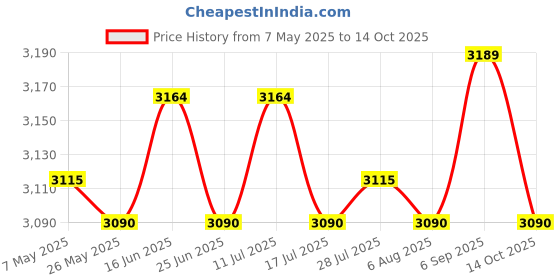 amazon.in 5x4Pcs Elastic Cord Laces Recliners Replacement Cord for Zero Gravity Chairs Brown Price History Graph from 7 May 2025 to 14 Oct 2025
