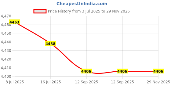 amazon.in 5x5 Mat For 7x7 Frame - Precut Aged Oak Brown Circle Shaped Photo Mat Board Opening - Acid Free Matte and Bevel Cut for Family Photos, Pack of 1 Matboard Show Kit With Acid Free Backing & Clear Bag Price History Graph from 3 Jul 2025 to 29 Nov 2025