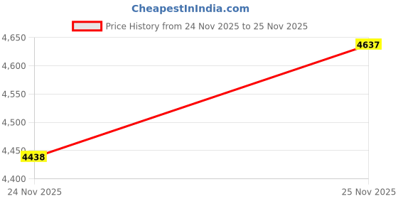 amazon.in 5x5 Mat For 7x7 Frame - Precut Aged Oak Brown Circle Shaped Photo Mat Board Opening - Acid Free Matte to Protect Your Pictures - Bevel Cut for Family Photos, Pack of 1 Matboard Price History Graph from 24 Nov 2025 to 25 Nov 2025