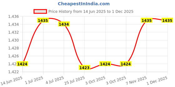 amazon.in loom tree 5X5Pieces Mixed Color Sunglasses Strap Eyeglass Glasses Eyewear String Holder | Fashion Jewelry | Eyeglass Chains & Holders loom tree Price History Graph from 14 Jun 2025 to 1 Dec 2025