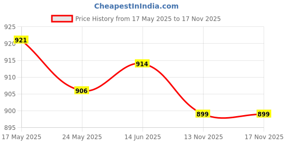amazon.in 5x5x Kayak Paddle Tent Pole Spring Snap Clip Single Pin Chair Tube Clips 6MM| Tent Accessories Kit | Camping Canopy Parts Price History Graph from 17 May 2025 to 17 Nov 2025