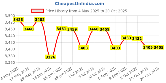amazon.in 5x60mm Silver Motorcycle Exhaust Can Muffler Insert Baffle DB Killer Silencer | Parts & Accessories | Motorcycle Parts | Exhausts & Exhaust Systems | Silencers, Mufflers & Baffles Price History Graph from 4 May 2025 to 19 Oct 2025