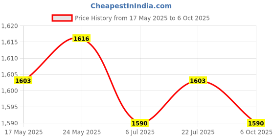 amazon.in 5x6.25U Spacebar Keycaps Colourful for Logitech Mechanical Keyboards Gamer Black | Computers/Tablets & Networking | Keyboards, Mice & Pointers | Keyboards & Keypads Price History Graph from 17 May 2025 to 6 Oct 2025