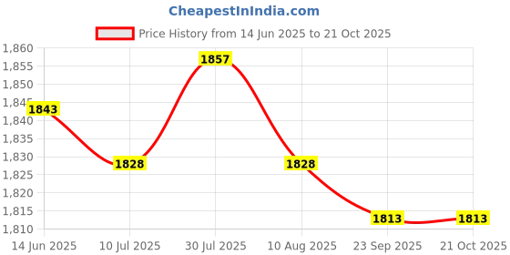 amazon.in 5x6pcs Bath Bomb Molds Aluminum DIY Ball Cake Bath Bomb Mould Price History Graph from 14 Jun 2025 to 21 Oct 2025