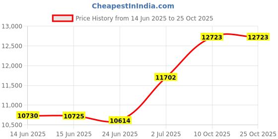 amazon.in lineco 5x7 Digital Output Sleeves - Standard 3mil (25) lineco Price History Graph from 14 Jun 2025 to 25 Oct 2025