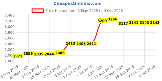 amazon.in 5x7 White Backing Board, Backer Boards for Frame, Picture (10 Pack) Price History Graph from 3 May 2025 to 9 Oct 2025