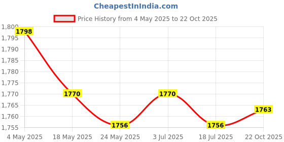 amazon.in 5xAdorable Christmas Tree with Baubles Home Decoration Ornaments Gift Silver Price History Graph from 4 May 2025 to 22 Oct 2025