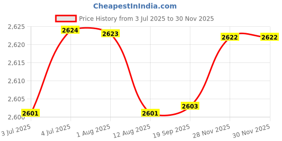 amazon.in loom tree 5Xalloy Belt Buckle For Leather Strap Classic Belt Accessories Pin Belt Buckle | Mens Accessories | Belt Buckles loom tree Price History Graph from 3 Jul 2025 to 28 Nov 2025