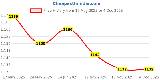 amazon.in 5xAluminum Alloy Tent/Canopy Pole End Tip Plug Outdoor Camping Hiking 19mm| Tent Accessories Kit | Camping Canopy Parts Price History Graph from 17 May 2025 to 3 Dec 2025