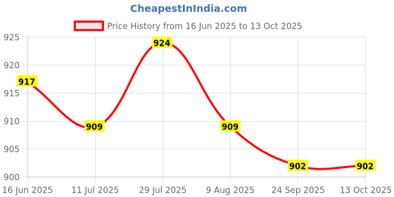 amazon.in 5xB22 to E27 Light Bulb Converter Fixture Bayonet Lamp Base to Screw for Light Price History Graph from 16 Jun 2025 to 12 Oct 2025