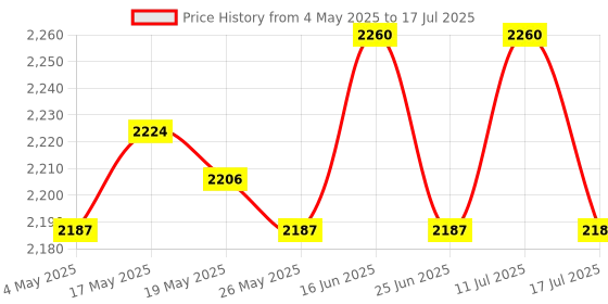 amazon.in 5xBack Lotion Applicator Self Tanner Applicator Quality Microfiber Brown Price History Graph from 4 May 2025 to 17 Jul 2025