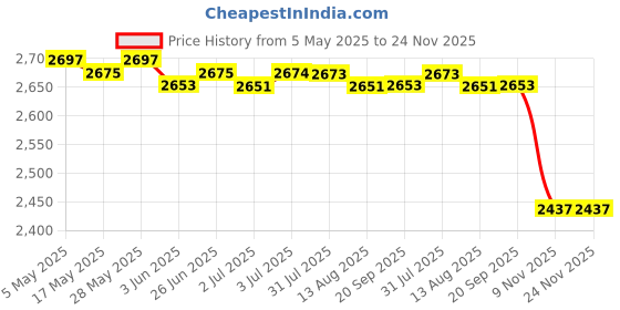 amazon.in 5xBB Cream Head Liquid Foundation Cream Even Skin Matte Concealer 20G | Makeup | Face | Bb, Cc & Alphabet Creams Price History Graph from 5 May 2025 to 23 Nov 2025