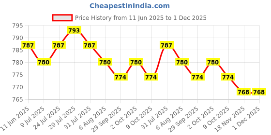 amazon.in 5xBubble Level Easy to Use Measuring Tools Small with Mounted Ears Spirit Level| Home Décor| Home Essentials| Kitchen Accessories Price History Graph from 11 Jun 2025 to 1 Dec 2025