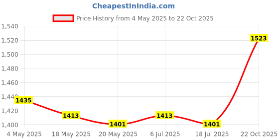 amazon.in 5xCar Scratch Paint Care Nano Repairing Spray Improve Hardness 50ml Price History Graph from 4 May 2025 to 22 Oct 2025