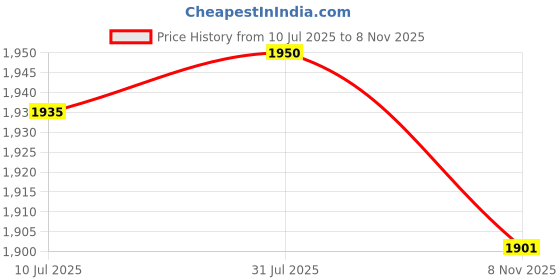 amazon.in 5xClock Pendulum Type Movement Shell for DIY Clock Replacement 50g Bearing Price History Graph from 10 Jul 2025 to 8 Nov 2025