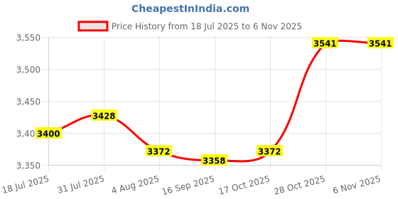 amazon.in 5xCopper Sheet 1M Metal Foil Plate for Electricity Contractors Coppersmith 0.1mm Price History Graph from 18 Jul 2025 to 6 Nov 2025