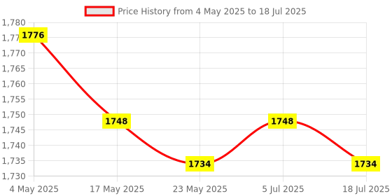 amazon.in 5xCorrection Fluid Express Privacy Eraser Tool Address Blocker for Parcel with Cutter Price History Graph from 4 May 2025 to 18 Jul 2025