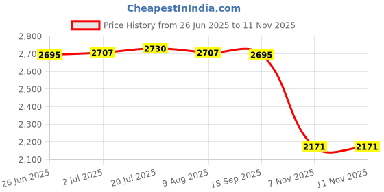 amazon.in 5xDeer Drag Harness Wear Resistant Deer Drag Strap Band Dragging Pull Rope Black Sporting Goods|| Price History Graph from 26 Jun 2025 to 11 Nov 2025