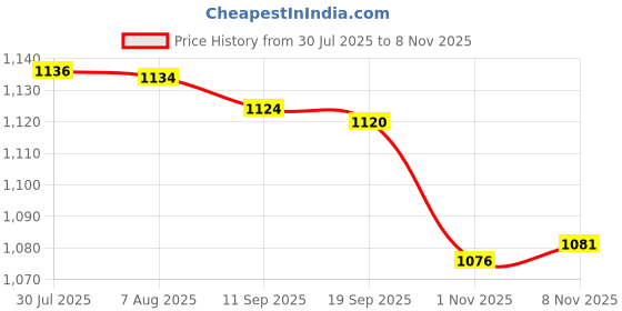 amazon.in enakshi (label) 5xEar Plug for Sleeping Noise Reduction Eartips for Studying Snoring Swimming blue|Health & Beauty | Health Care | Ear Care | Ear Plugs enakshi (label) Price History Graph from 30 Jul 2025 to 7 Nov 2025