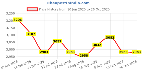 amazon.in ujeavette 5xEarmuffs Premium Fleece Warm Winter Ear Muffs Ear Warmers for Biking Skating Black ujeavette Price History Graph from 10 Jun 2025 to 26 Oct 2025