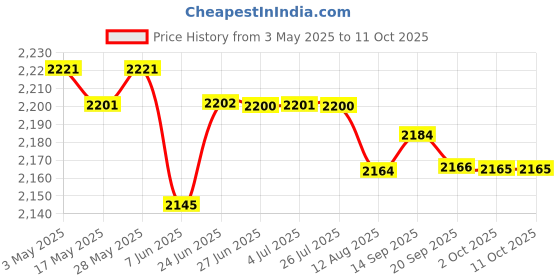 amazon.in 5xEcg Ecg Caliper Dividers Adjustable Metal Drafting Electrocardiogram Divider 16CM | Healthcare, Lab & Life Science | Medical Equipment | Monitoring Systems | Ecg & Ekg Systems Price History Graph from 3 May 2025 to 11 Oct 2025