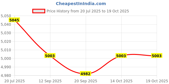 amazon.in 5xEgg Cooker Multifunctional Convenient Egg Steamer for Cooking Vegetables Office Price History Graph from 20 Jul 2025 to 18 Oct 2025