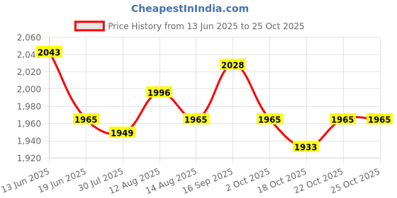 amazon.in ujeavette 5xElastic Leg Garter Belt Fashion Gifts Ladies Punk Cosplay Coffee ujeavette Price History Graph from 13 Jun 2025 to 22 Oct 2025