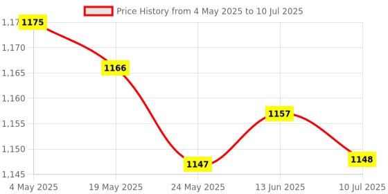 amazon.in 5xEmpty Car Diffuser Empty Pendant Perfume Bottle Auto Perfume Diffuser Bottle Black| Home Fragrance/Room Fragrance | Essential Oil/Aroma Diffuser Price History Graph from 4 May 2025 to 10 Jul 2025