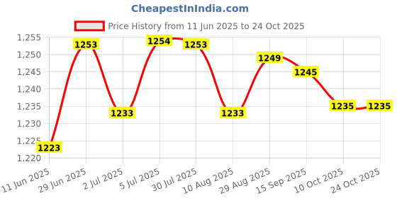 amazon.in loom tree 5Xeyeglass Necklace Exquisite Delicate Sunglasses Spectacles Chain Holder Gold | Vision Care | Other Vision Care loom tree Price History Graph from 11 Jun 2025 to 23 Oct 2025