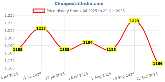 amazon.in atorse 5xEyeglass Sun Glasses Cord Holder Necklace Sunglass Neck Strap Chain Blue atorse Price History Graph from 4 Jul 2025 to 22 Oct 2025