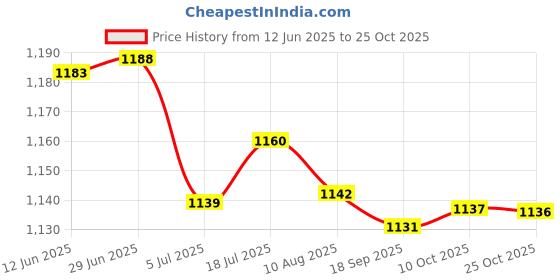 amazon.in bnf 5Xeyeglass Sun Glasses Cord Holder Necklace Sunglass Neck Strap Chain Pink | Fashion Jewelry | Eyeglass Chains & Holders bnf Price History Graph from 12 Jun 2025 to 25 Oct 2025