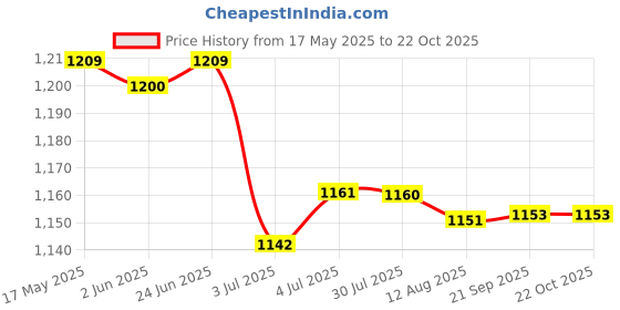 amazon.in 5xFishing Rod Tip Cover Rod Sleeve Pole Glove Protector + Rod Tie Strap Blue | Fishing | Fishing Equipment | Rod Cases, Tubes & Racks Price History Graph from 17 May 2025 to 22 Oct 2025