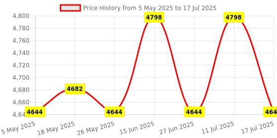 amazon.in 5xFixing Clip Replace Handle Manual Noodle Machine Adjustable Pasta Maker Clip Price History Graph from 5 May 2025 to 17 Jul 2025