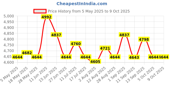 amazon.in 5xFixing Clip Replace Handle Manual Noodle Machine Adjustable Pasta Maker Clip Pasta Makers Price History Graph from 5 May 2025 to 9 Oct 2025