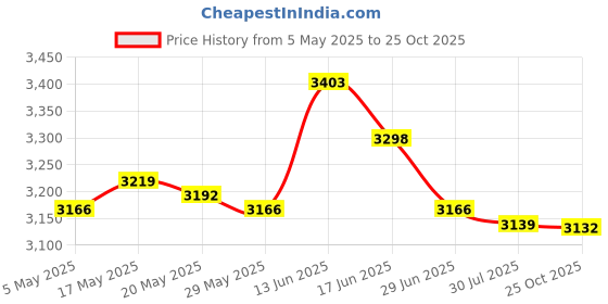 amazon.in 5xFlower Pot Storage Rack Fixed Rings Flower Pot Holder Rings for Yard Garden Baskets, Pots & Window Boxes Price History Graph from 5 May 2025 to 25 Oct 2025