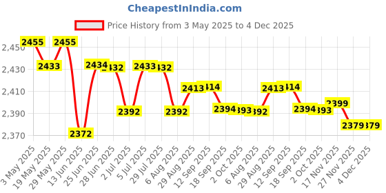 amazon.in 5xFootball Kick Trainer Adjustable Boys Football Skills Soccer Ball Net Kicker Black | Team Sports | Soccer | Training Aids Price History Graph from 3 May 2025 to 4 Dec 2025