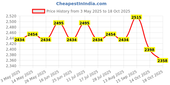 amazon.in 5xFootball Kick Trainer Adjustable Boys Football Skills Soccer Ball Net Kicker Blue Price History Graph from 3 May 2025 to 18 Oct 2025