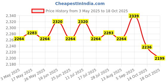 amazon.in 5xFootball Kick Trainer Adjustable Boys Football Skills Soccer Ball Net Kicker Green Price History Graph from 3 May 2025 to 18 Oct 2025