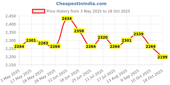 amazon.in 5xFootball Kick Trainer Adjustable Boys Football Skills Soccer Ball Net Kicker Green Price History Graph from 3 May 2025 to 18 Oct 2025