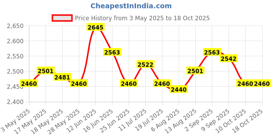 amazon.in 5xFootball Kick Trainer Adjustable Boys Football Skills Soccer Ball Net Kicker Red Price History Graph from 3 May 2025 to 18 Oct 2025