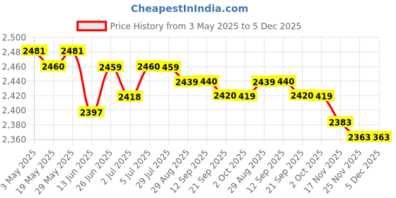 amazon.in 5xFootball Kick Trainer Adjustable Boys Football Skills Soccer Ball Net Kicker Red | Team Sports | Soccer | Training Aids Price History Graph from 3 May 2025 to 5 Dec 2025