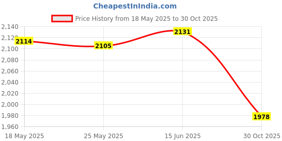 amazon.in merishopp 5xGlasses Chain Holder Acrylic Sunglasses Lanyard for Office Photo Props Beach coffee|Health & Beauty | Vision Care | Eyeglass Straps & Cords merishopp Price History Graph from 18 May 2025 to 30 Oct 2025