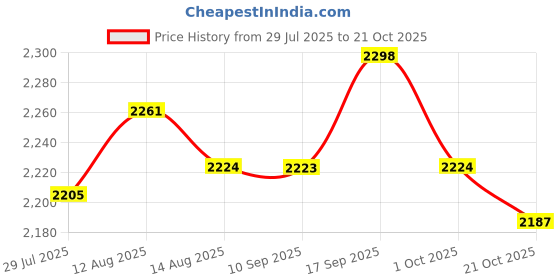 amazon.in ujeavette 5xHalf Sole Dance Shoes Lightweight Ballerina Shoes for Practice Modern Ballet 36 37 ujeavette Price History Graph from 29 Jul 2025 to 20 Oct 2025