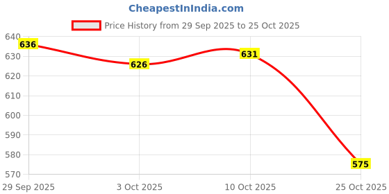 amazon.in trendynest 5Xkid Winter Thickened Face Mask Anti-Dust Mouth Mask Washable Pink Penguin | Costumes, Reenactment, Theater | Accessories | Masks & Eye Masks trendynest Price History Graph from 29 Sep 2025 to 25 Oct 2025