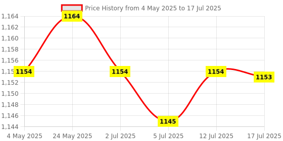 amazon.in 5xLCD Screen to Mainboard Flex Cable for Samsung Galaxy TAB 3 7.0 T210 T211 | Computers/Tablets & Networking | Tablet & Ebook Reader Parts Price History Graph from 4 May 2025 to 17 Jul 2025