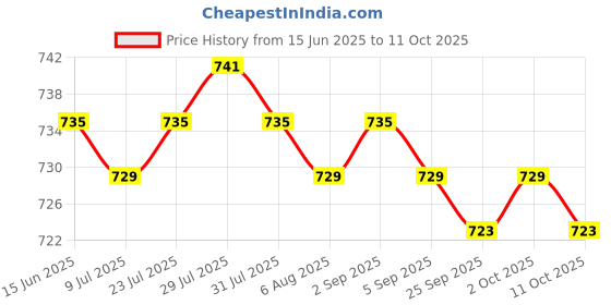 amazon.in 5xLine Hanging Level Pocket Spirit Level Impact Resistant for Tiling Guttering Price History Graph from 15 Jun 2025 to 11 Oct 2025