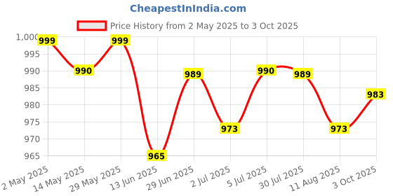 amazon.in 5xLM317 DC-DC Linear Converter Low Ripple Module Power Supply | Electrical & Test Equipment | Electronic Components | Semiconductors & Actives | Power Regulators & Converters Price History Graph from 2 May 2025 to 3 Oct 2025