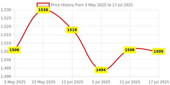amazon.in 5xM.2 Length Extension Card Convert Card for Desktop Motherboard | Computers/Tablets & Networking | Computer Components & Parts | Interface/Add-On Cards | Port Expansion Cards Price History Graph from 3 May 2025 to 17 Jul 2025