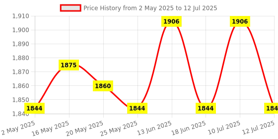 amazon.in 5xMatrix Keypad Electronics Keyboard Phone Style Matrix Keypad 12 keys 4x3 Price History Graph from 2 May 2025 to 12 Jul 2025