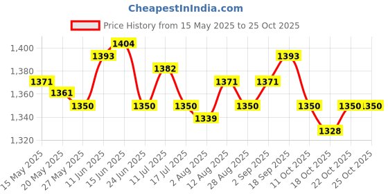 amazon.in ujeavette 5xMen Women Elastic Headband Hair Band Bandeaux Yoga Sport Ear Warm Dark Blue ujeavette Price History Graph from 15 May 2025 to 22 Oct 2025